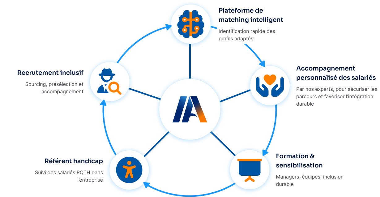 Diagramme des solutions InclusA pour l'inclusion durable